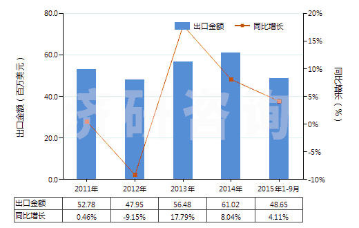 2011-2015年9月中國(guó)未混合的維生素B2及其衍生物(不論是否溶于溶劑)(HS29362300)出口總額及增速統(tǒng)計(jì)